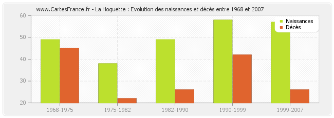 La Hoguette : Evolution des naissances et décès entre 1968 et 2007